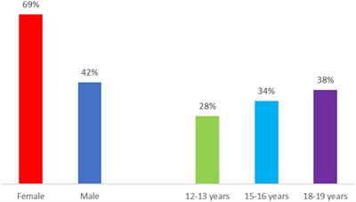 Young users of social media: an analysis from a <mark class="highlighted">gender perspective</mark>